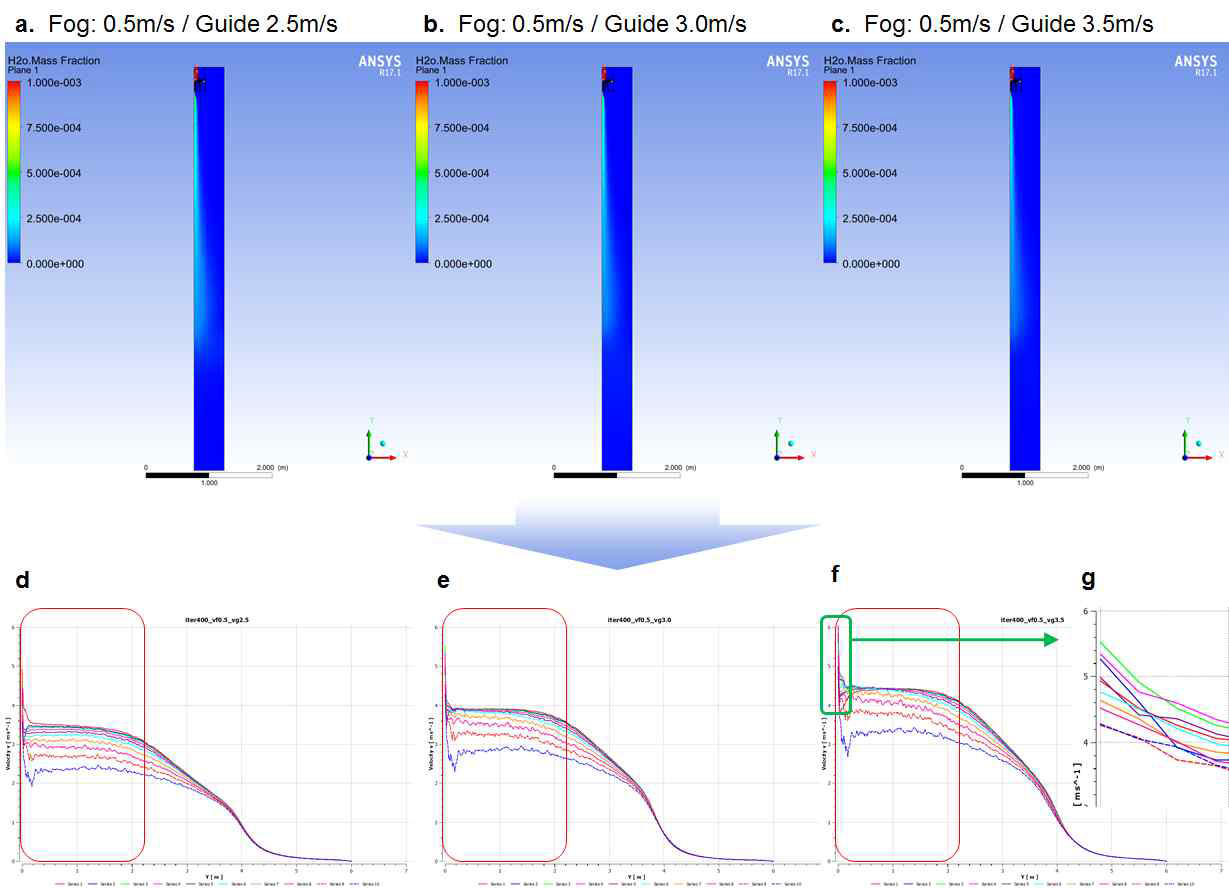 (a-c) 포그 시뮬레이션 결과, (d-g) 노즐로부터 거리에 따른 수직방향 유속 변화 양상 그래프