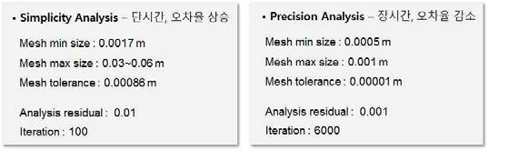 간략해석과 정밀해석에 적용한 설정 값