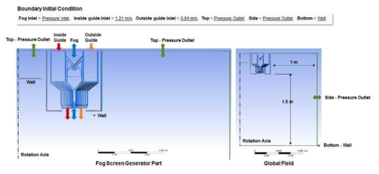 원통형 포그스크린 고정 가이드 추가 모델 및 경계조건 (높이 1.5m)