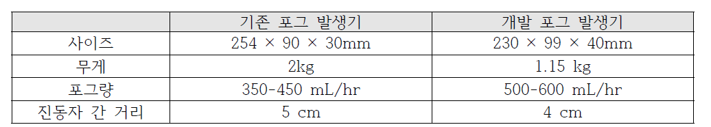 기존 포그 발생기와 새로이 개발된 포그 발생기 스펙 비교, 이는 닫힌 공간에서 순수하게 포그가 발생하여 소모되는 수량을 측정한 것이고, 실제로 포그가 밖으로 빠져 나가는 것을 전제로 할 때는 1set의 초음파 생성기가 소모하는 수량이 6 배 정도로 증가한다는 것이 현장 실험 결과에서 확인되었다