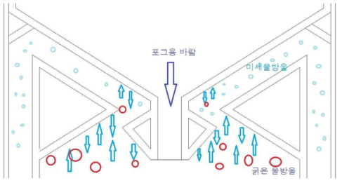 중앙 포그 발생기가 위치하는 수조의 끝 부분 설계도 – 무게가 무거워서 직선운동을 하는 굵은 물방울들은 차단벽에 막혀 아래로 떨어지고, 가벼워서 바람에 휘날리는 미세물방울들은 차단벽과 무관하게 통로로 빠져 나가는 구조