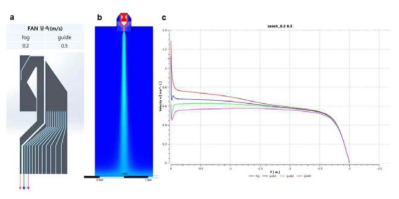 (a) 개선형 모델, 포그와 가이드 바람의 Inlet(FAN) 유속 조건, (b) 포그 스크린 시뮬레이션 결과, (c) 노즐로부터의 거리에 따른 수직방향 유속 변화 양상 그래프