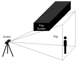 포그스크린을 사이에 두고 가메라와 관람자를 배치하여 관람자의 정면에서 손동작을 인식하는 것이 성공 확률을 높일 수 있을 것으로 판단하여 처음 프로그램의 설계 당시 계획했던 배치도