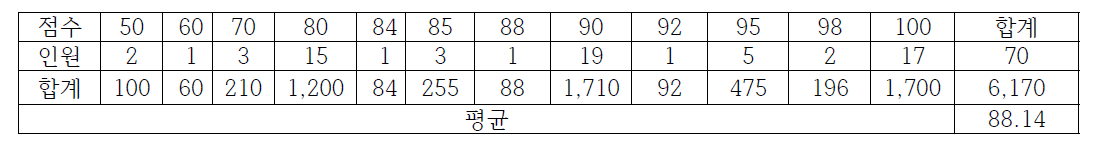 전문가 그룹을 상대로 한 상호작용 반응 만족도에 관한 설문조사