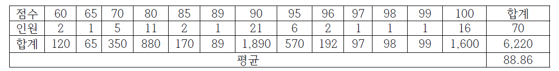 전문가 그룹을 상대로 한 상호작용 반응 속도에 관한 설문조사