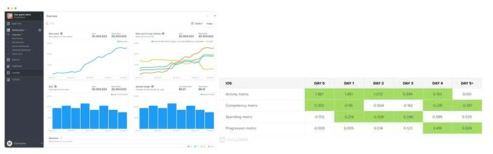 솔루션 실행화면 Game Analytics社 (좌), deltaDNA (우)