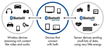 BLE(Bluetooth Low Energy) 통신 개념