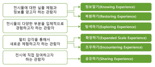 관람자 유형에서 도출된 사용자 경험 유형