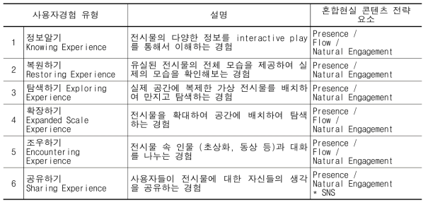 사용자경험 유형별 내용과 혼합현실 콘텐츠 전략 요소