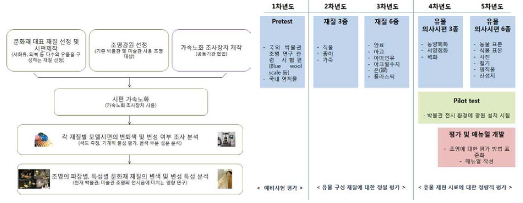 문화재 탈변색 분석 기술 개념도