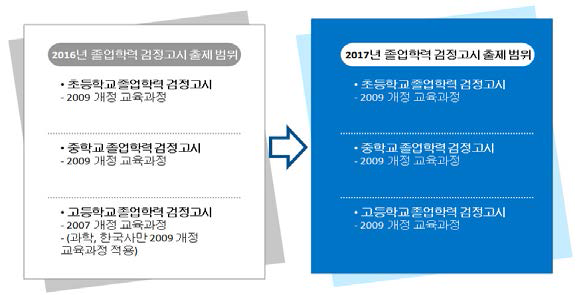 2009 교육과정 개정에 따른 고졸 검정고시 출제 범위(교육부, 2013a)