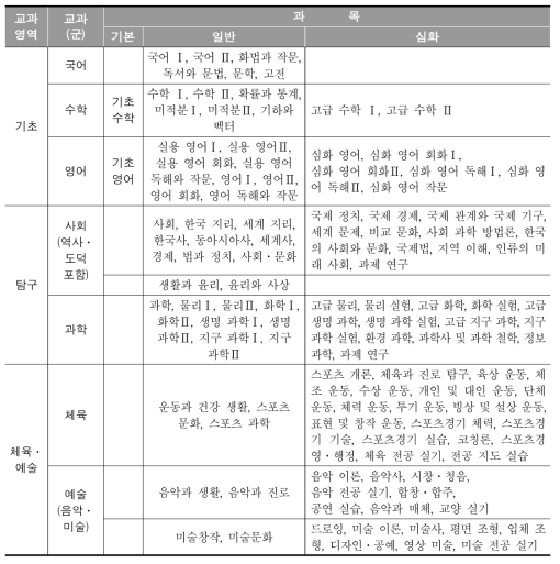 2009 개정 고등학교 교육과정 교과(군) 및 과목(교육부, 2013b)