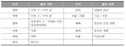 2009 개정 교육과정에 따른 고졸 검정고시 출제 과목 선별 방안(김덕근 외, 2015b)