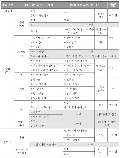 수학과 출제 범위(내용) 비교