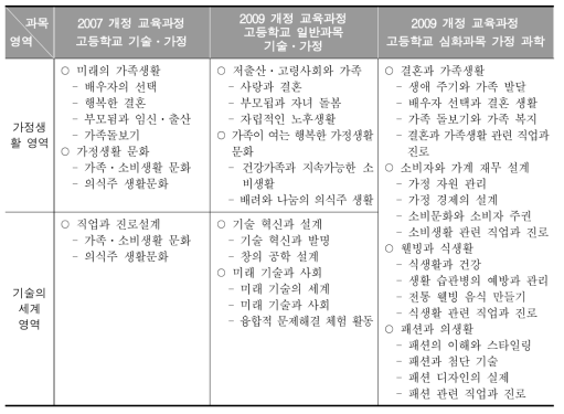 2007과 2009 개정 교육과정의 기술 · 가정과 및 가정 과학과 내용 체제 비교