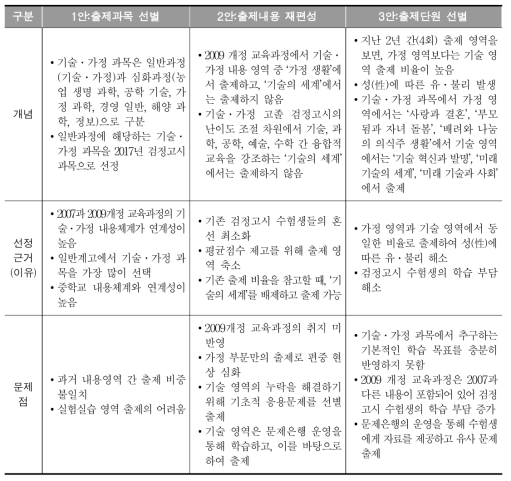 2017년 고졸 검정고시 기술 · 가정과 출제 범위 방안 비교