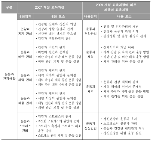 고등학교 체육과 ‘운동과 건강생활’ 내용 구성의 신･구 비교