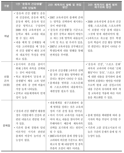 2017년 고졸 검정고시 체육과 출제 범위 방안 비교