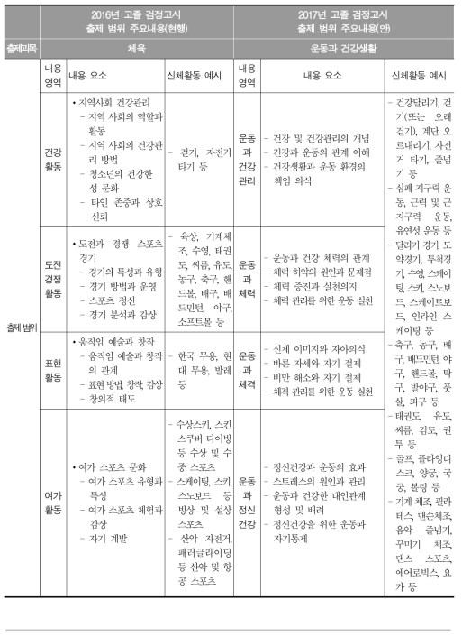 2016년과 2017년 고졸 검정고시의 체육과 출제 범위 비교