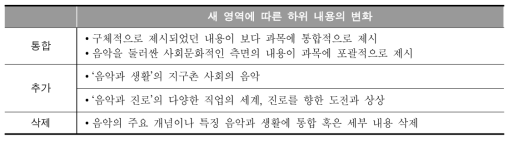 2009 개정 음악과 교육과정에 추가 또는 삭제된 내용