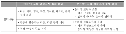 2016년과 2017년 고졸 검정고시의 음악과 출제 범위 비교