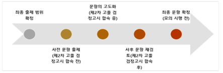 2009 개정 교육과정을 반영한 2017년 고졸 검정고시 문항 출제 과정