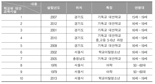 2017년 고졸 검정고시 모의시행 장소