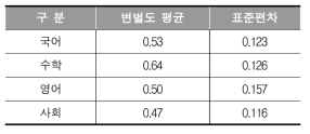 2017년 고졸 검정고시 모의시행 교과별 변별도 전체 평균