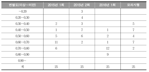 2015년 1, 2회, 2016년 1회 고졸 국어과 검정고시와 모의시행의 변별도 구간별 문항 수 분포