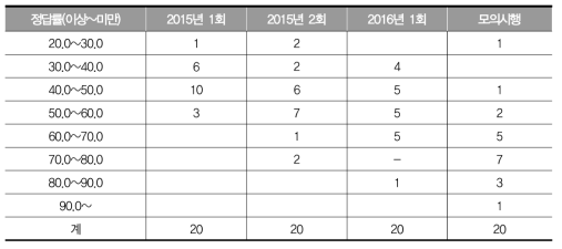 2015년 1, 2회, 2016년 1회 고졸 수학과 검정고시와 모의시행의 정답률 구간별 문항 수 분포