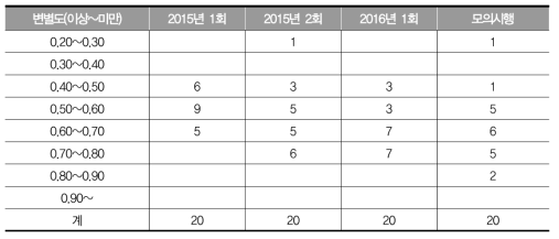 2015년 1, 2회, 2016년 1회 고졸 수학과 검정고시와 모의시행의 변별도 구간별 문항 수 분포