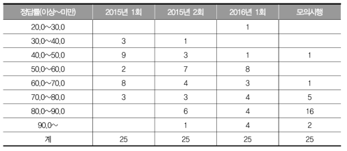 2015년 1, 2회, 2016년 1회 고졸 영어과 검정고시와 모의시행의 정답률 구간별 문항 수 분포