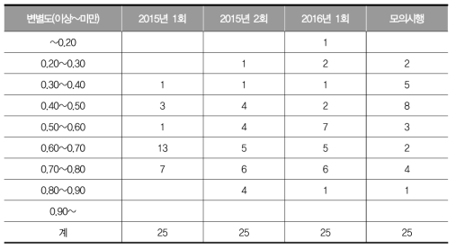 2015년 1, 2회, 2016년 1회 고졸 영어과 검정고시와 모의시행의 변별도 구간별 문항 수 분포