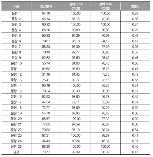 2017년 고졸 사회과 검정고시 모의시행 문항별 정답률 및 변별도 분석 결과