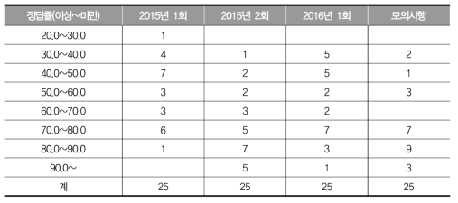 2015년 1, 2회, 2016년 1회 고졸 사회과 검정고시와 모의시행의 정답률 구간별 문항 수 분포