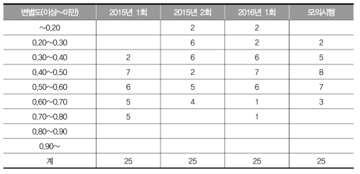 2015년 1, 2회, 2016년 1회 고졸 사회과 검정고시와 모의시행의 변별도 구간별 문항 수 분포