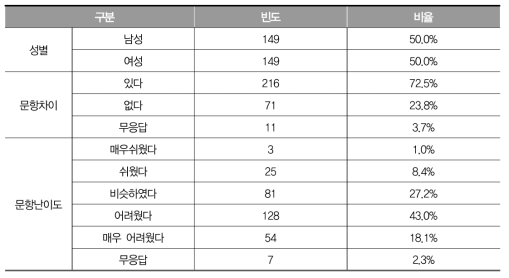 2017년 고졸 검정고시 모의시행 설문 응답자 현황