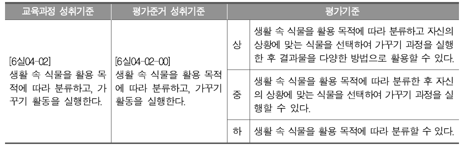 초등 실과 성취기준  ⑷ 기술 시스템