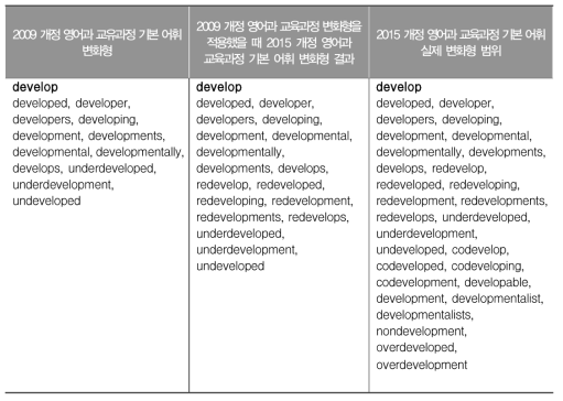 2009 개정 영어과 교육과정과 2015 개정 영어과 교육과정 기본 어휘 변화형 비교