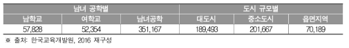 학교 유형 및 도시 규모별 학생 수 (단위: 명)