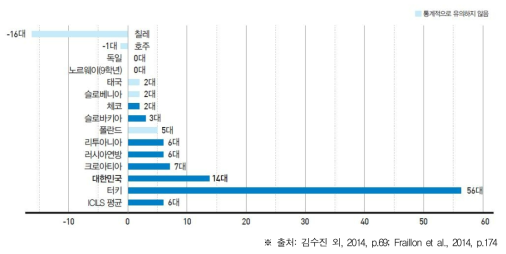 ICILS 2013 학교의 학생용 컴퓨터 보유량 차이(대도시-기타지역)