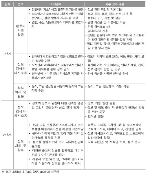 ICT 교과의 1단계와 2단계 학습 내용