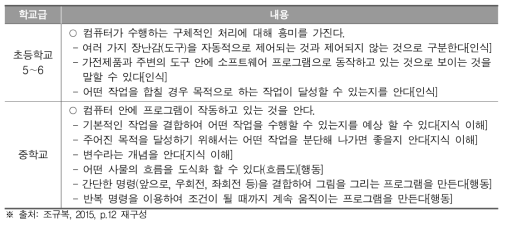 일본의 학교급별 프로그래밍 관련 내용