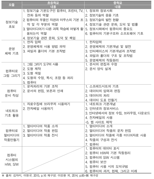 중국의 정보 기술 교과에 포함된 내용