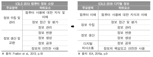 ICILS 2013과 ICILS 2018 공통 평가 요소의 구성