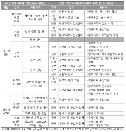 ICILS 2018 평가 내용과 2009 개정 교육과정의 관련성