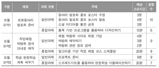 ICILS 2018 컴퓨팅 사고력 평가도구에 대한 모듈 요약 개관