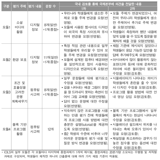 ICILS 2018 신규 모듈 개발 현황(국제본부) 및 국내 검토 결과