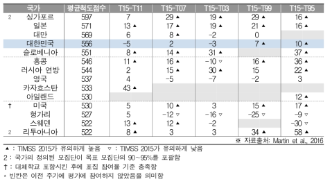 평가주기에 따른 과학 성취도 차이(중2)