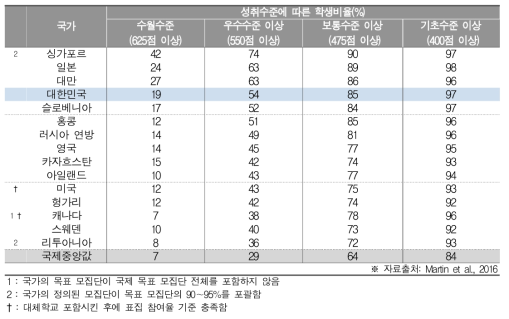 과학 성취수준에 따른 학생비율(중2)